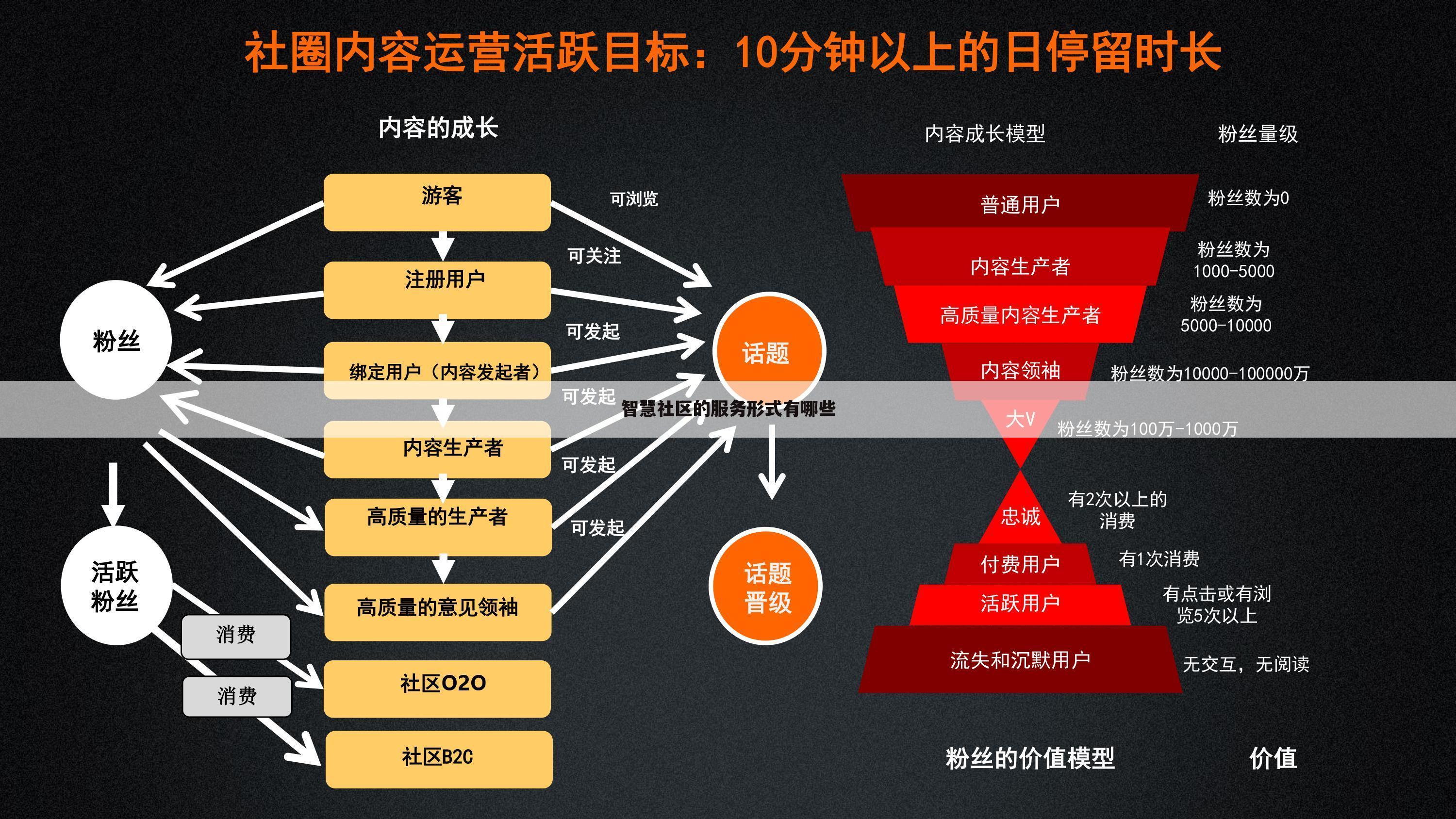 智慧社区的服务形式有哪些
