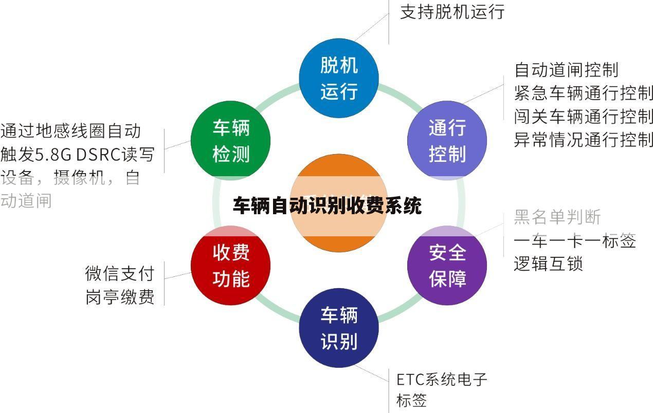 车辆自动识别收费系统