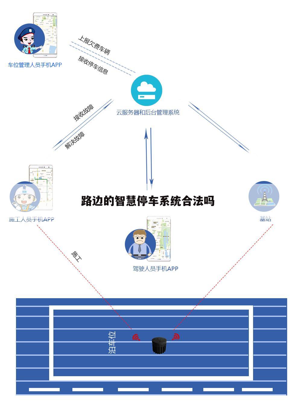 路边的智慧停车系统合法吗