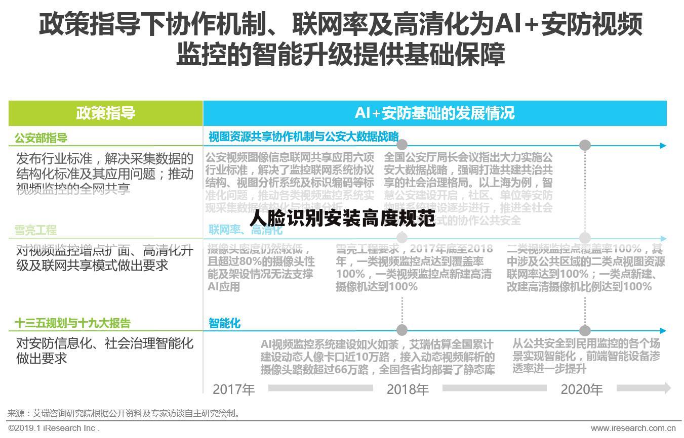 人脸识别安装高度规范