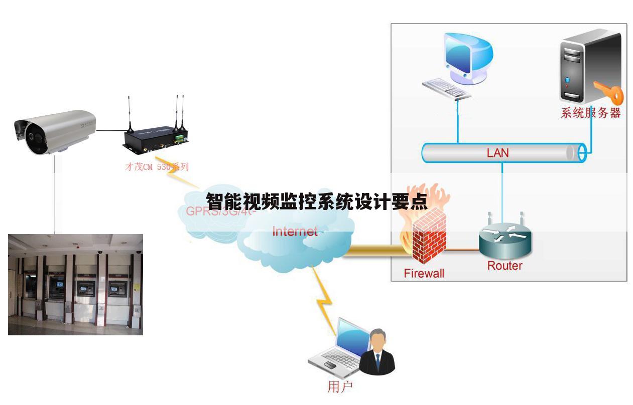 智能视频监控系统设计要点