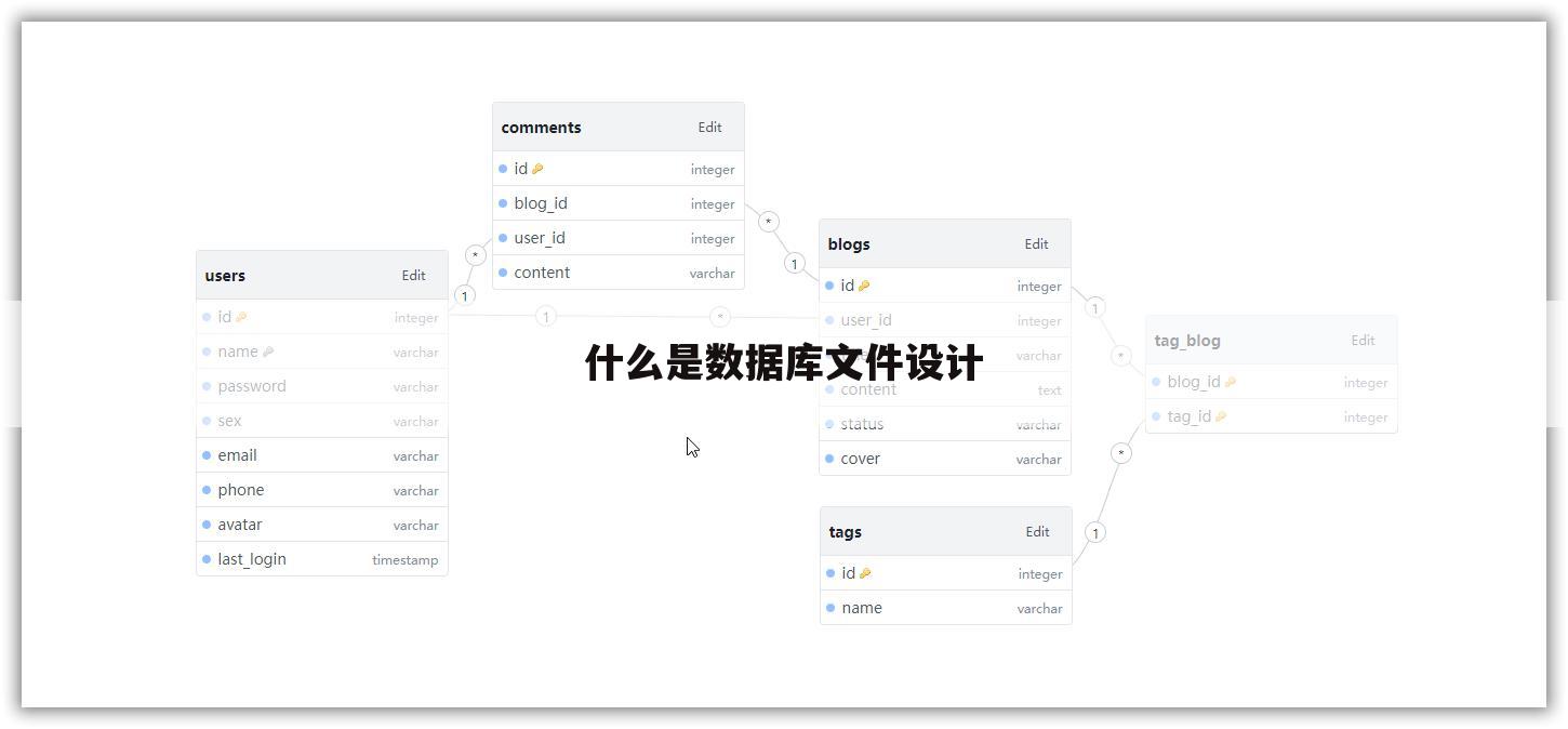 什么是数据库文件设计