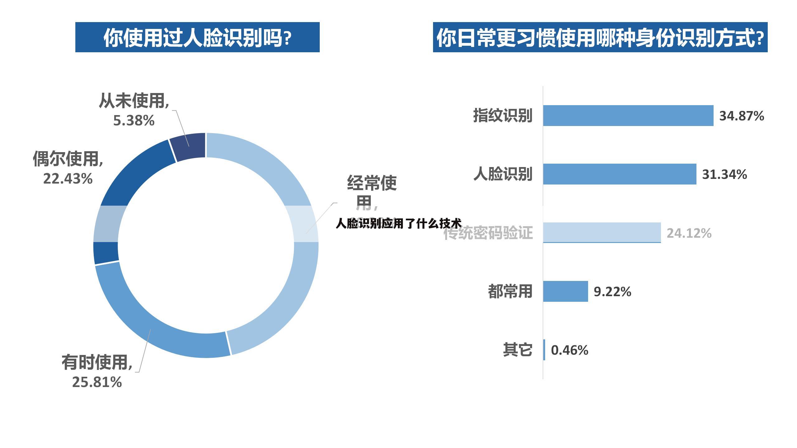 人脸识别应用了什么技术