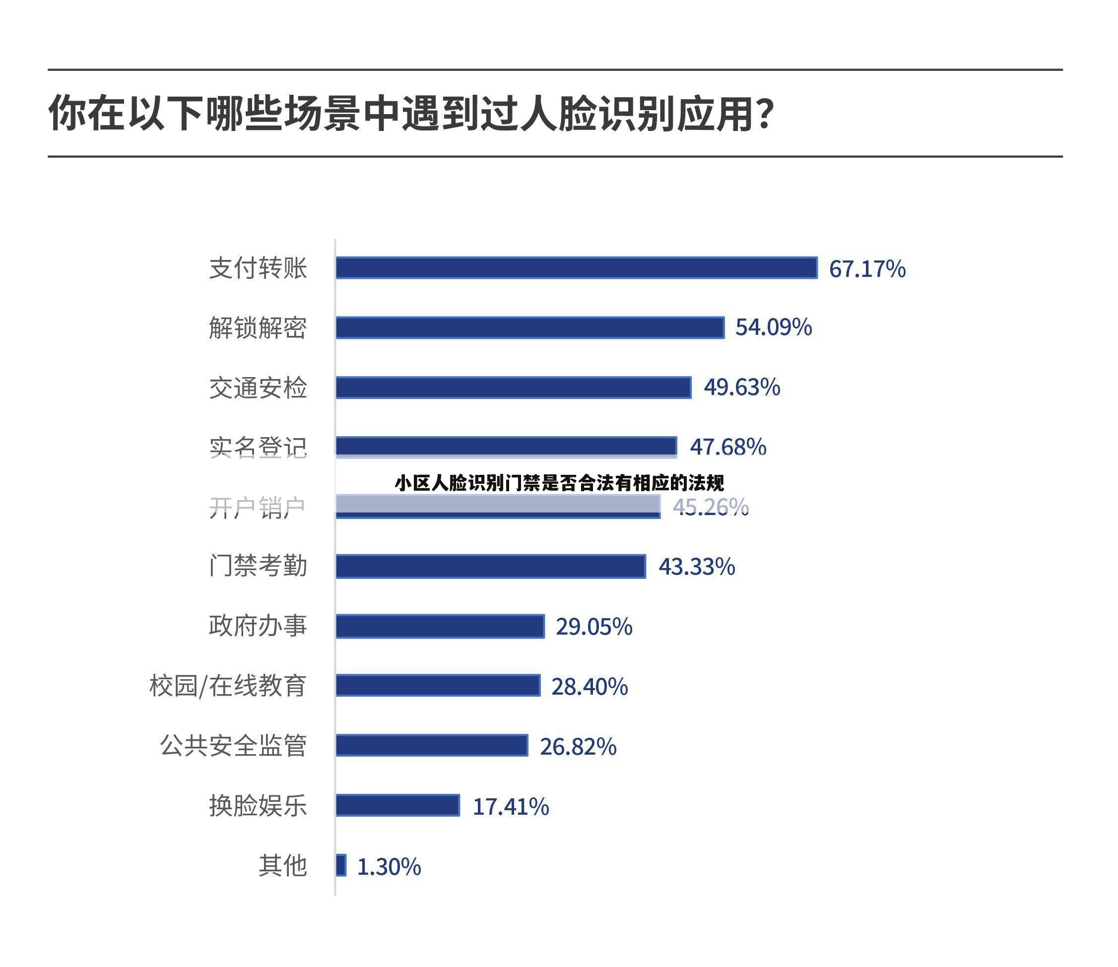 小区人脸识别门禁是否合法有相应的法规
