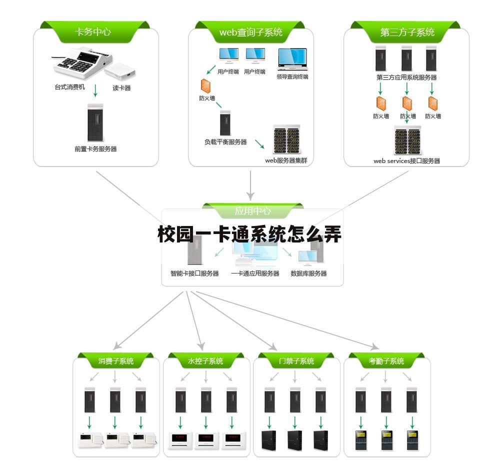 校园一卡通系统怎么弄