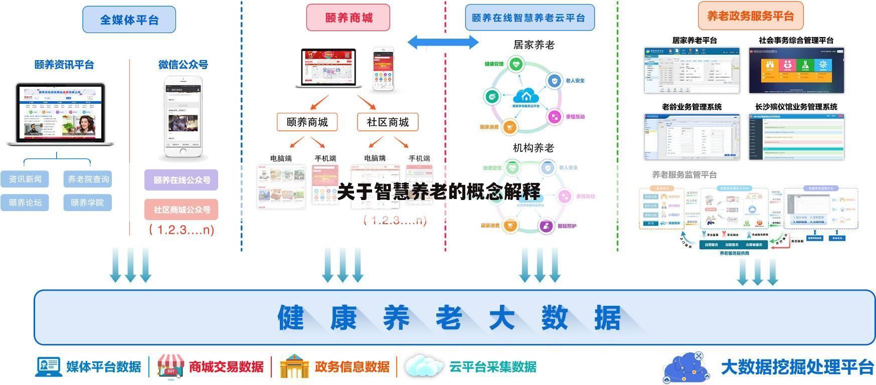 关于智慧养老的概念解释