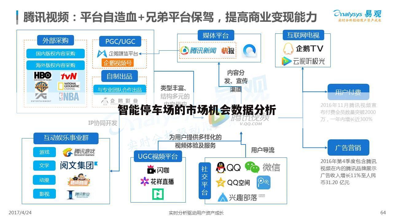 智能停车场的市场机会数据分析