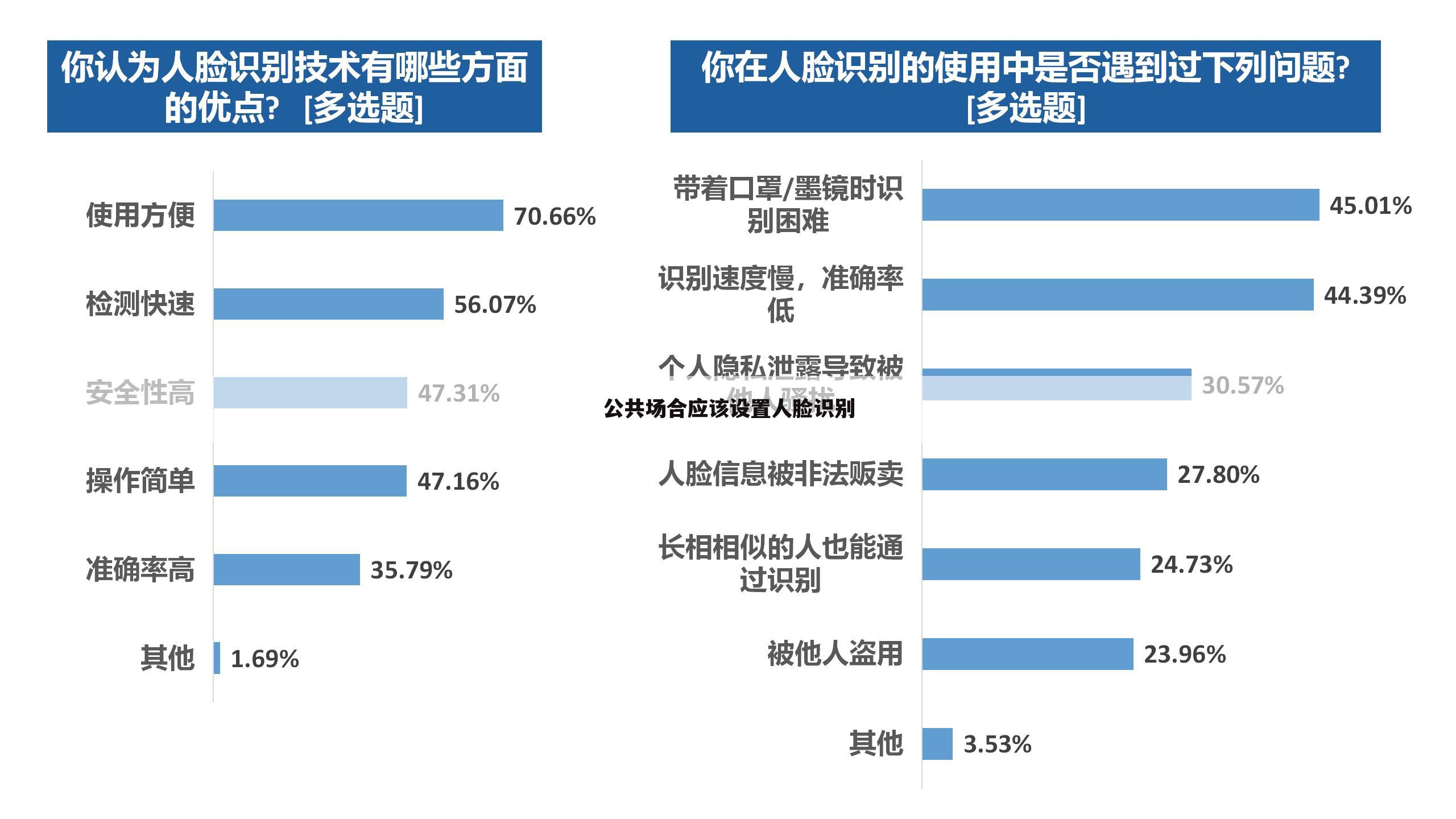 公共场合应该设置人脸识别