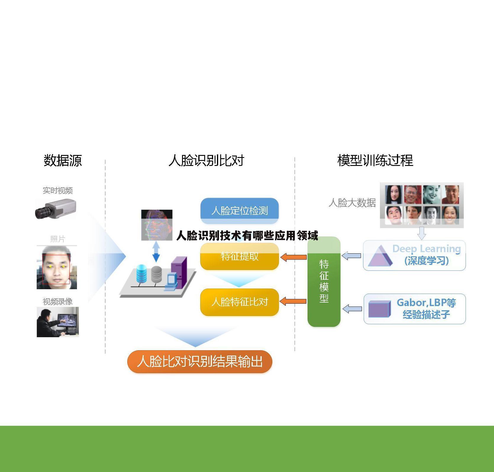 人脸识别技术有哪些应用领域