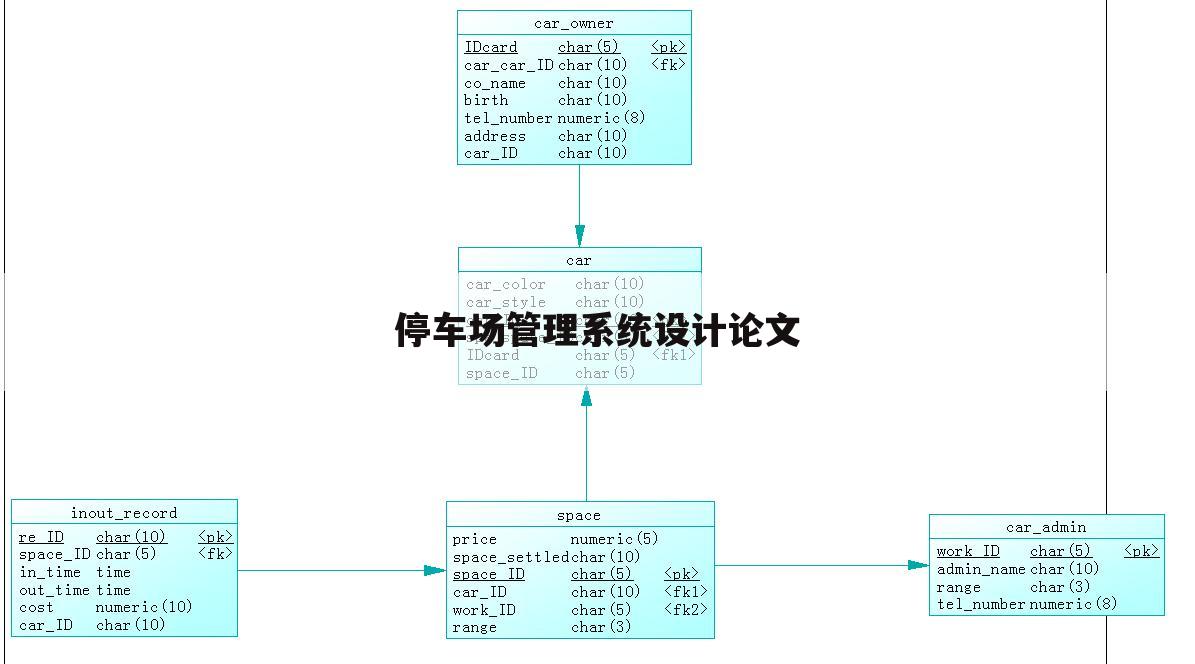 停车场管理系统设计论文