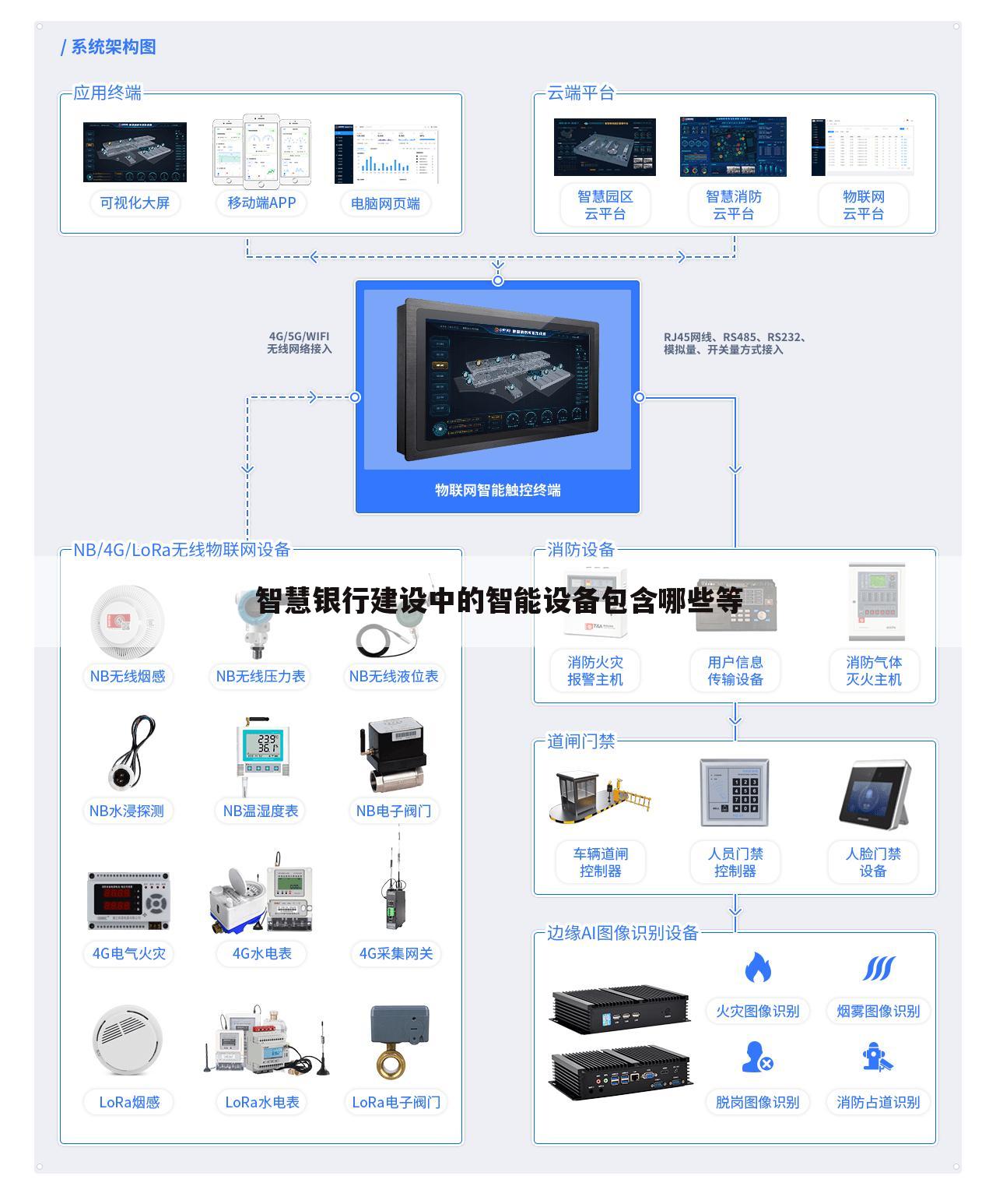 智慧银行建设中的智能设备包含哪些等