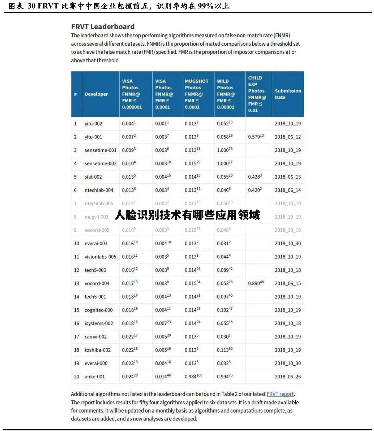 人脸识别技术有哪些应用领域