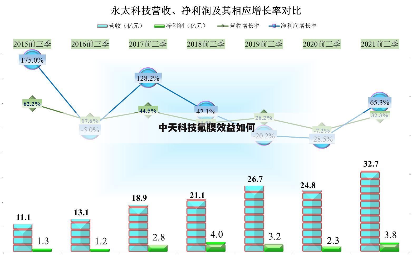 中天科技氟膜效益如何