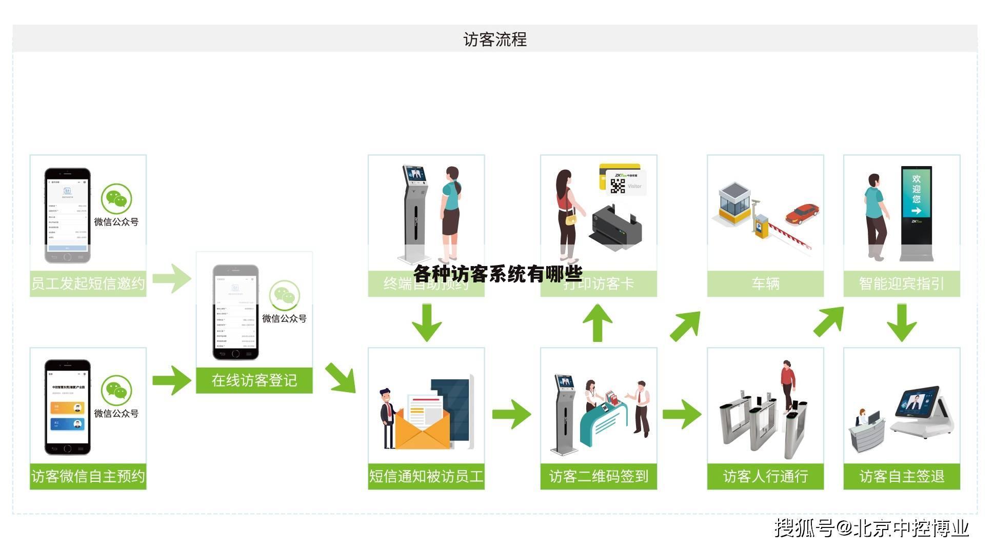 各种访客系统有哪些