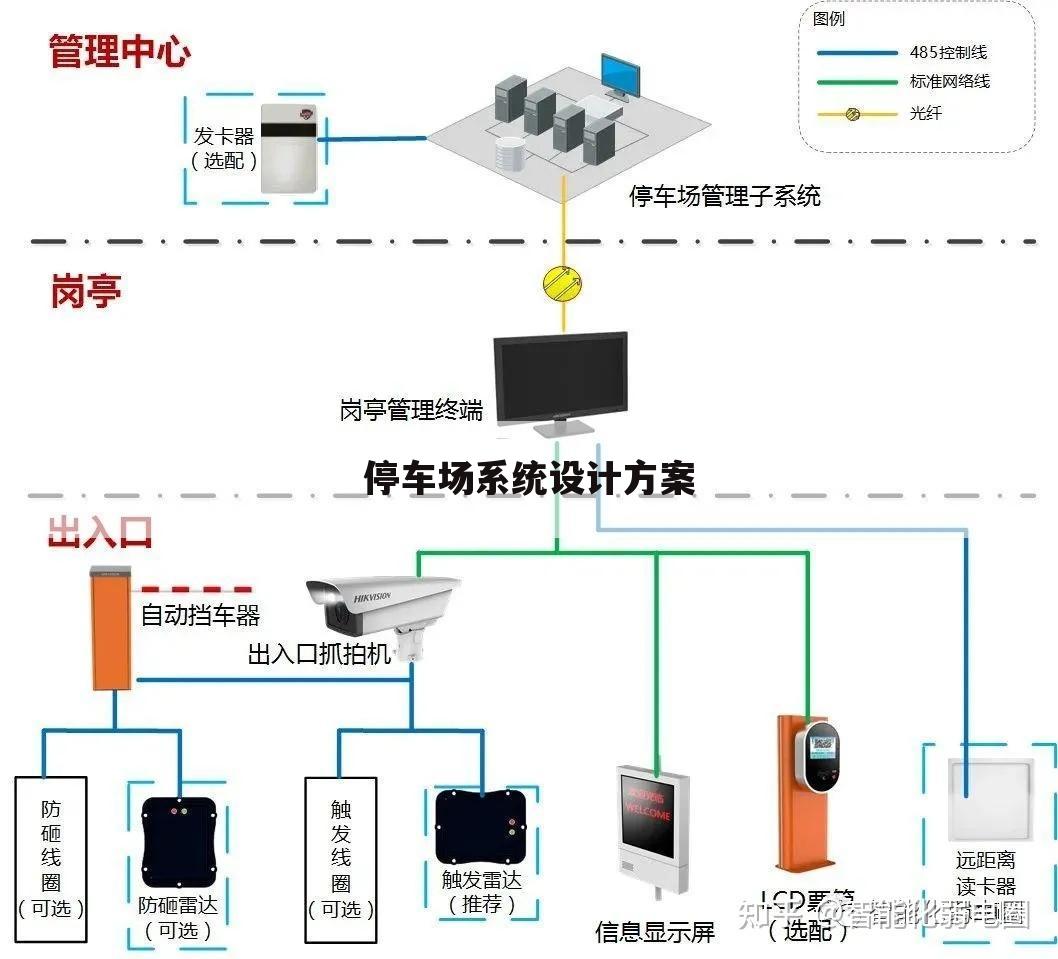 停车场系统设计方案