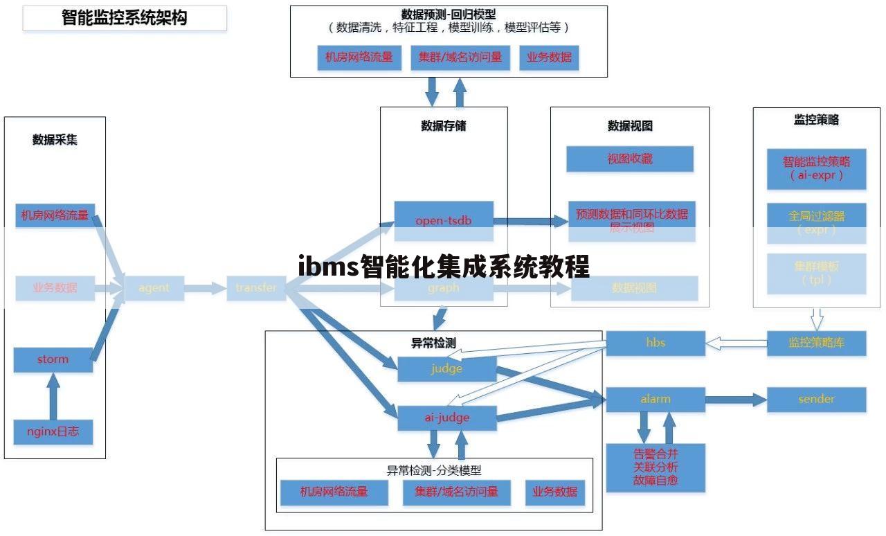 ibms智能化集成系统教程