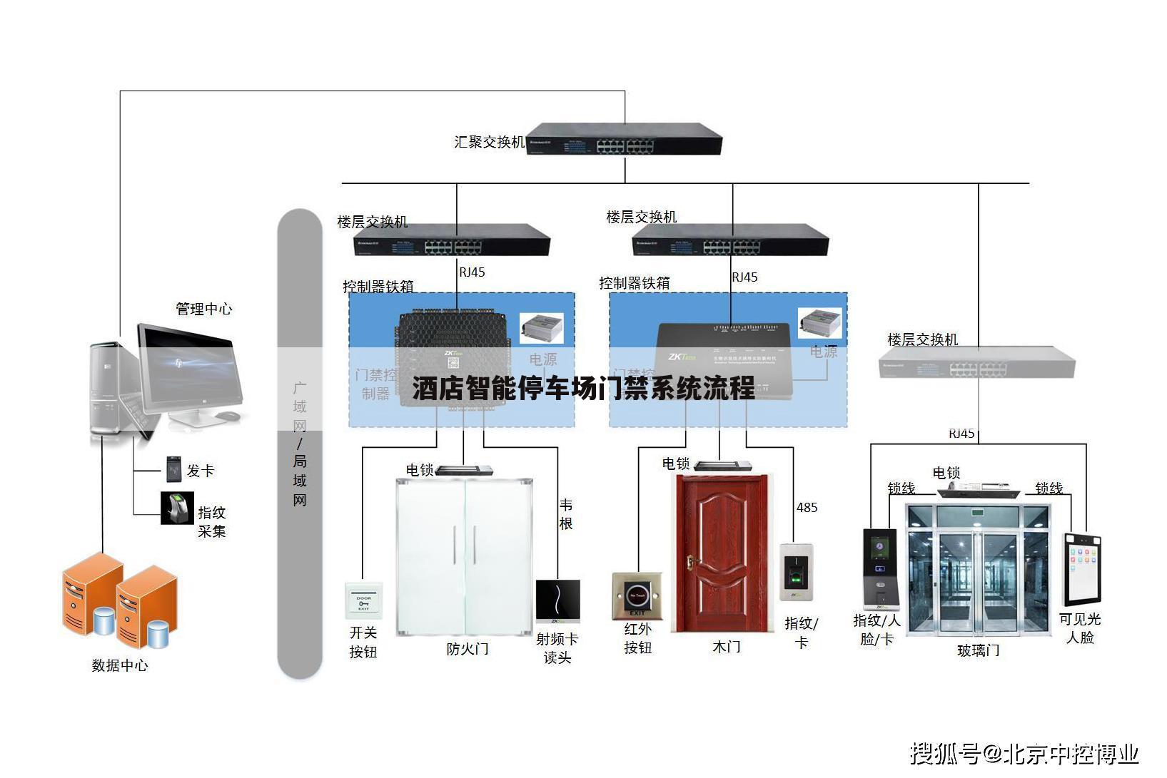 酒店智能停车场门禁系统流程