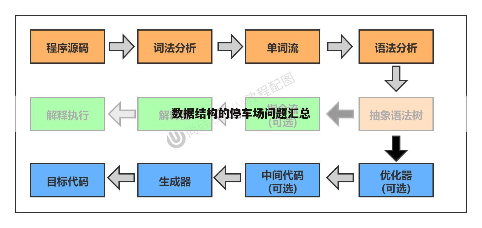 数据结构的停车场问题汇总