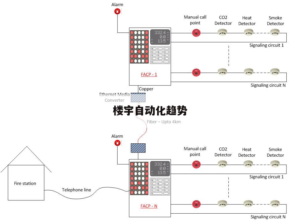 楼宇自动化趋势