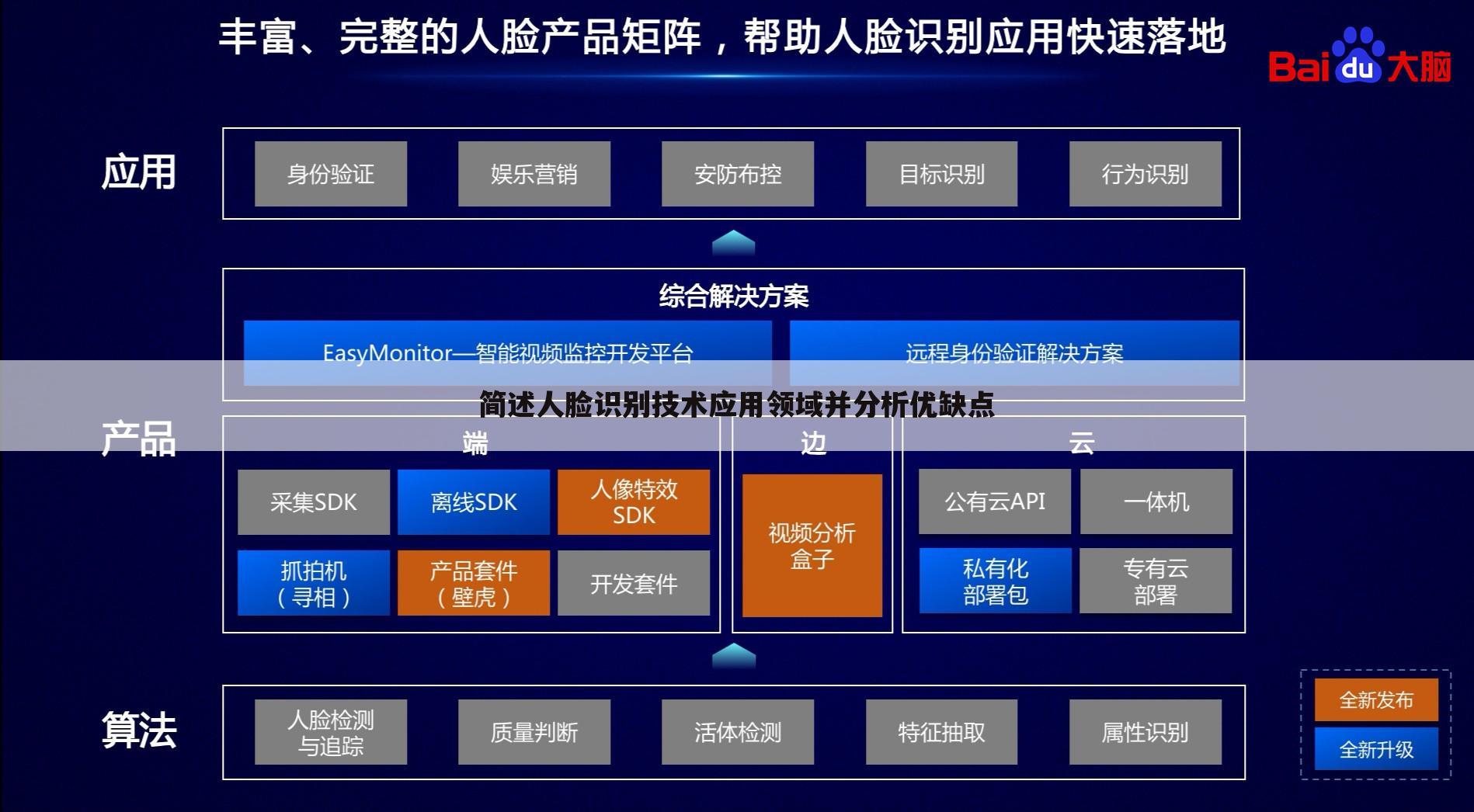 简述人脸识别技术应用领域并分析优缺点