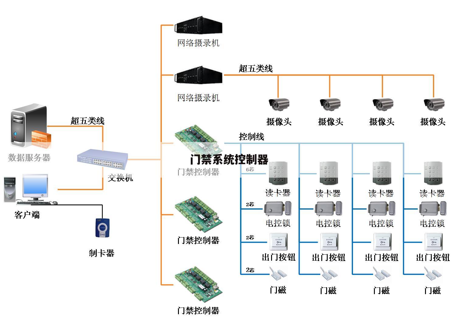 门禁系统控制器