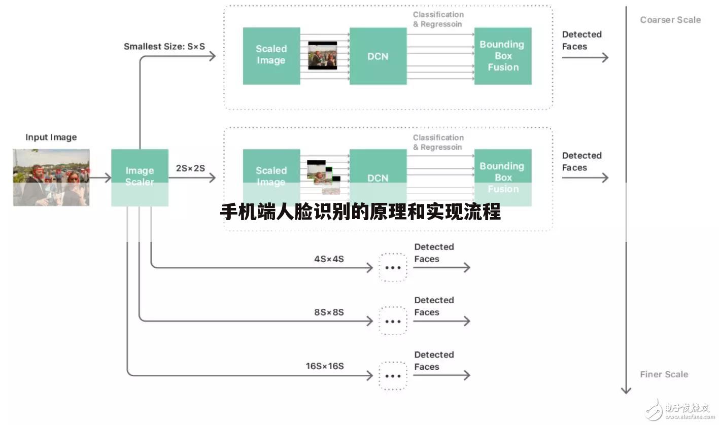 手机端人脸识别的原理和实现流程