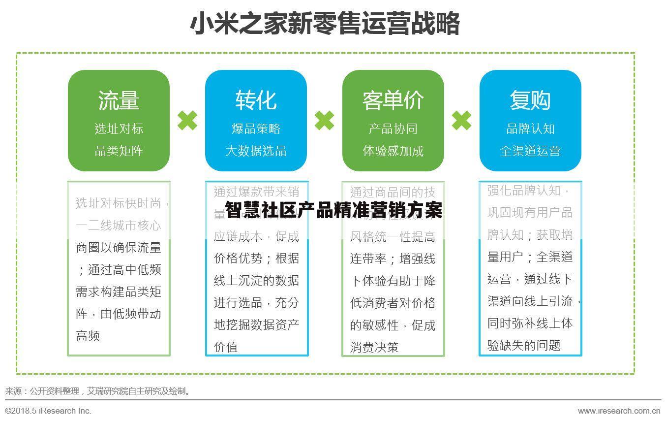 智慧社区产品精准营销方案