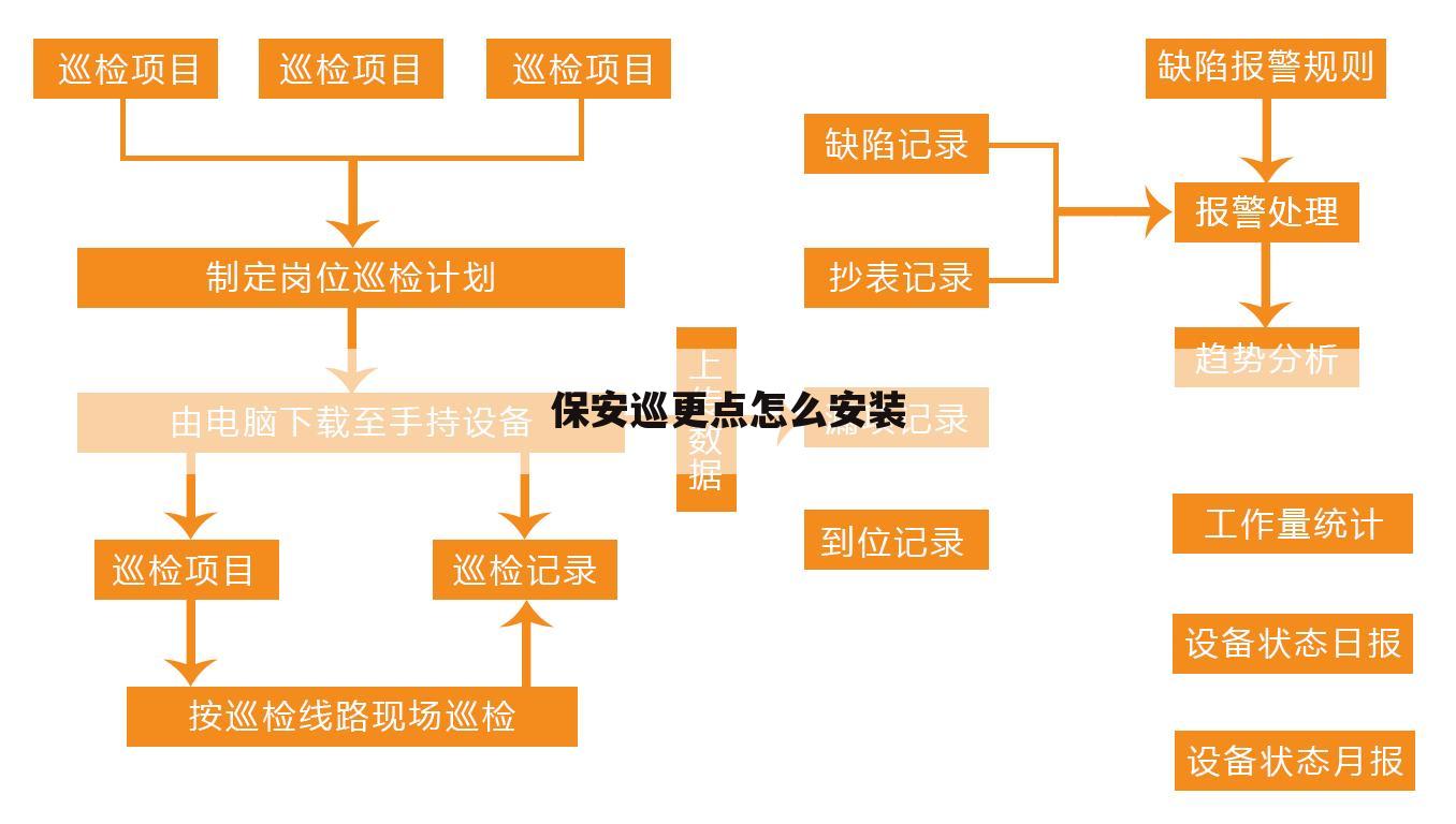 保安巡更点怎么安装