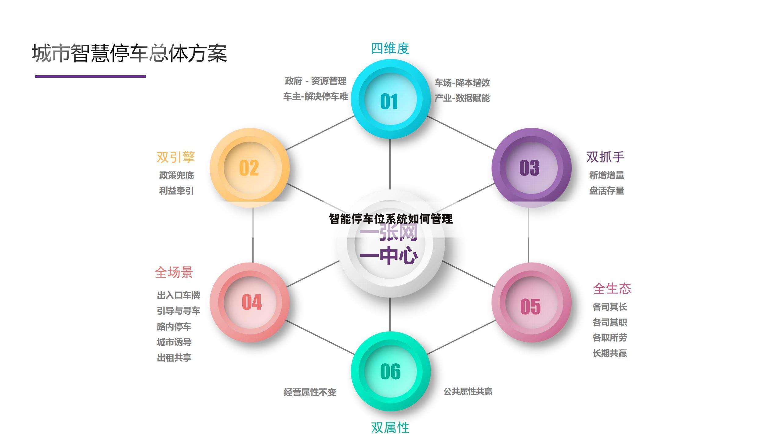 智能停车位系统如何管理