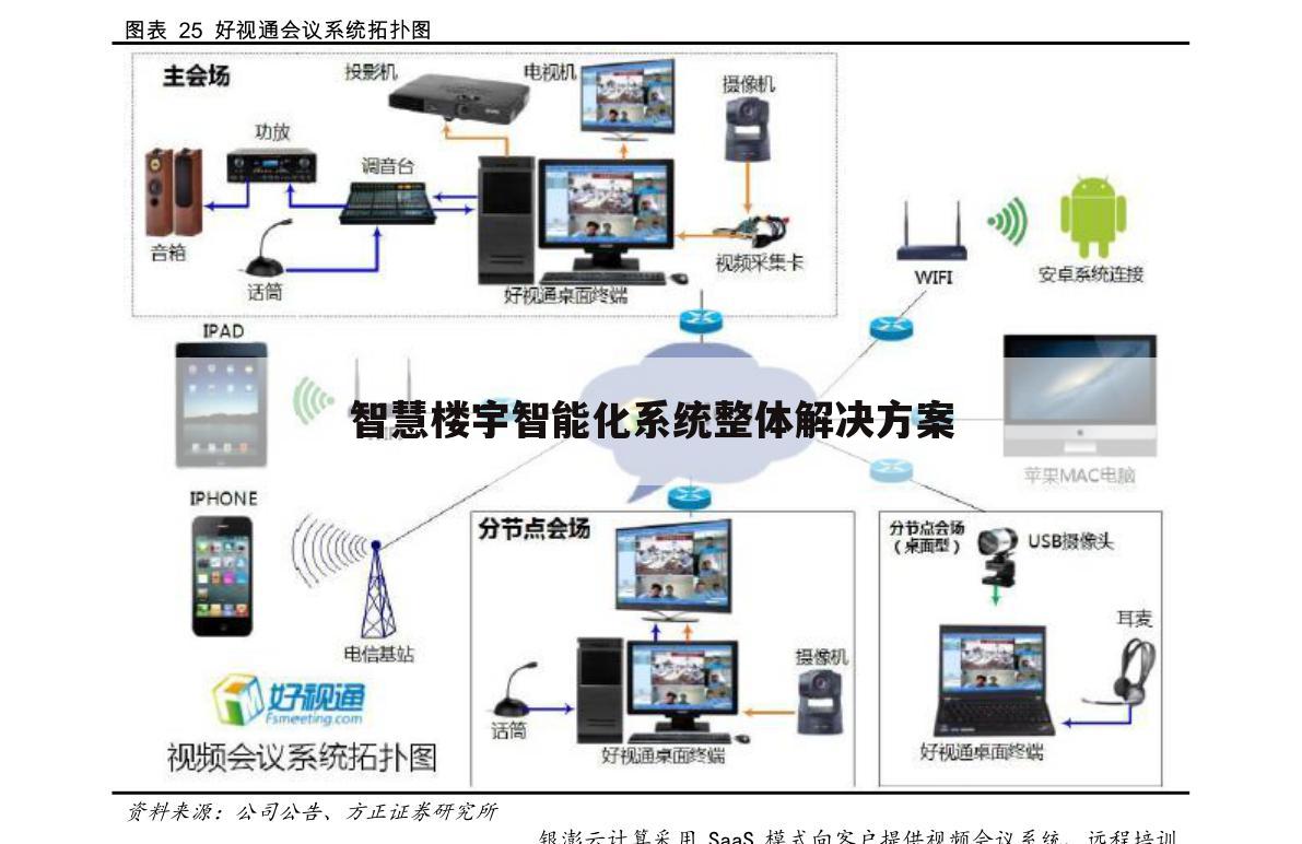 智慧楼宇智能化系统整体解决方案