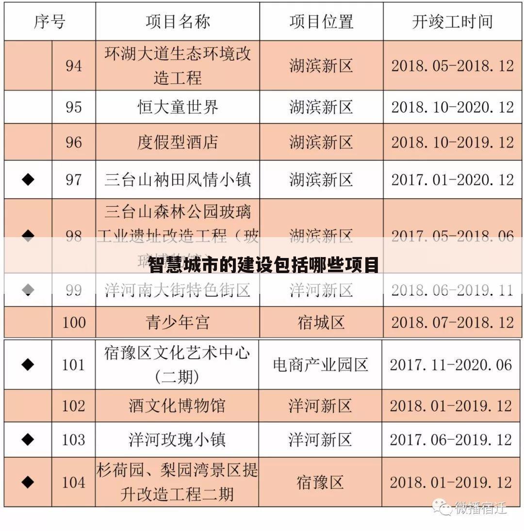 智慧城市的建设包括哪些项目