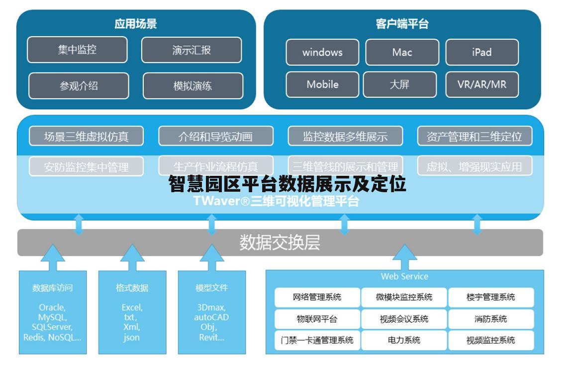 智慧园区平台数据展示及定位