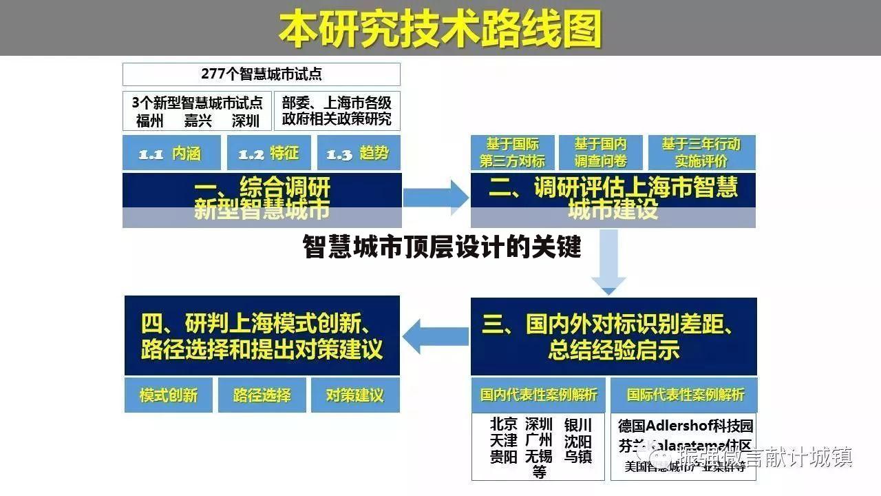智慧城市顶层设计的关键