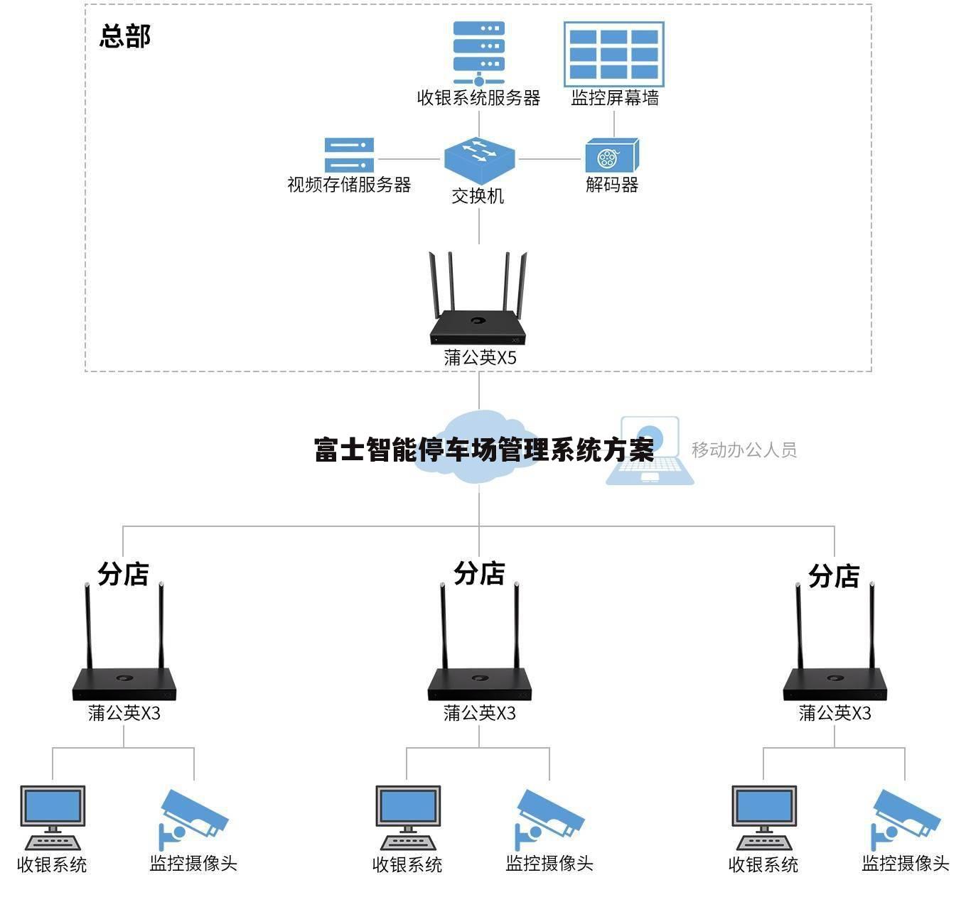 富士智能停车场管理系统方案