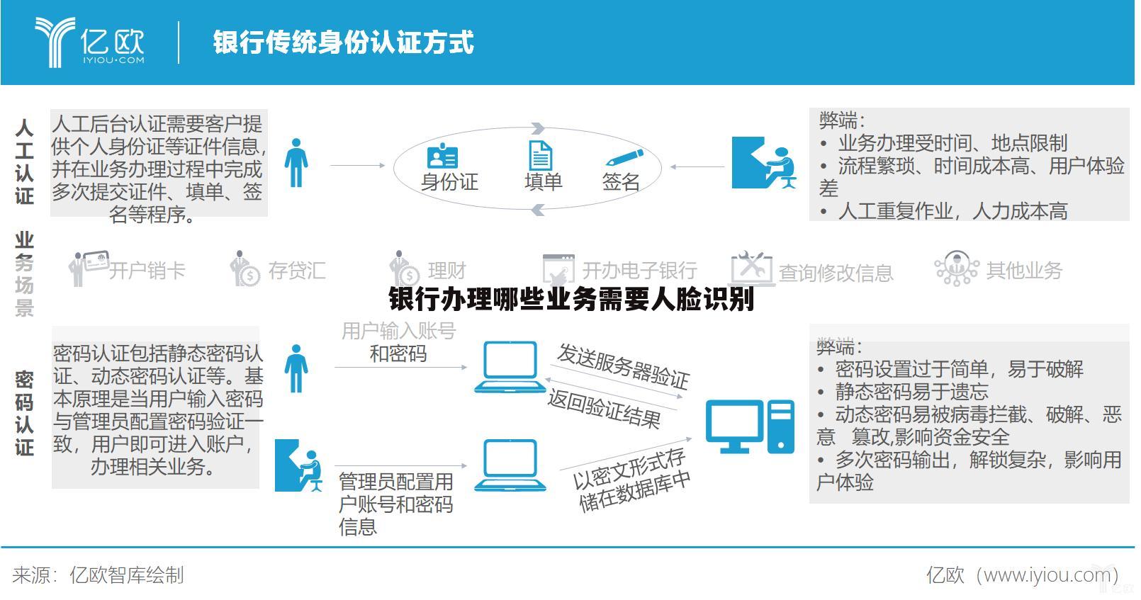 银行办理哪些业务需要人脸识别