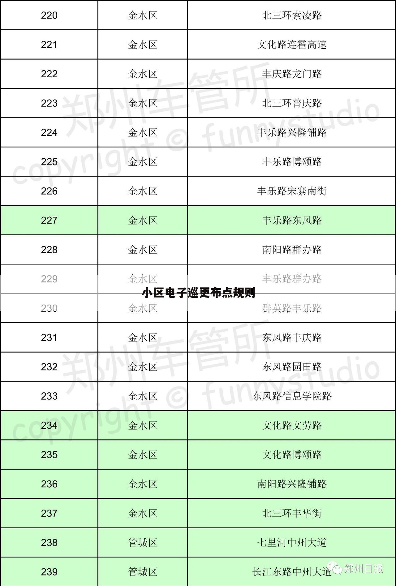 小区电子巡更布点规则
