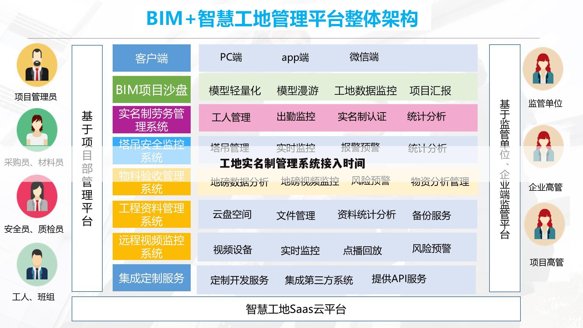 工地实名制管理系统接入时间
