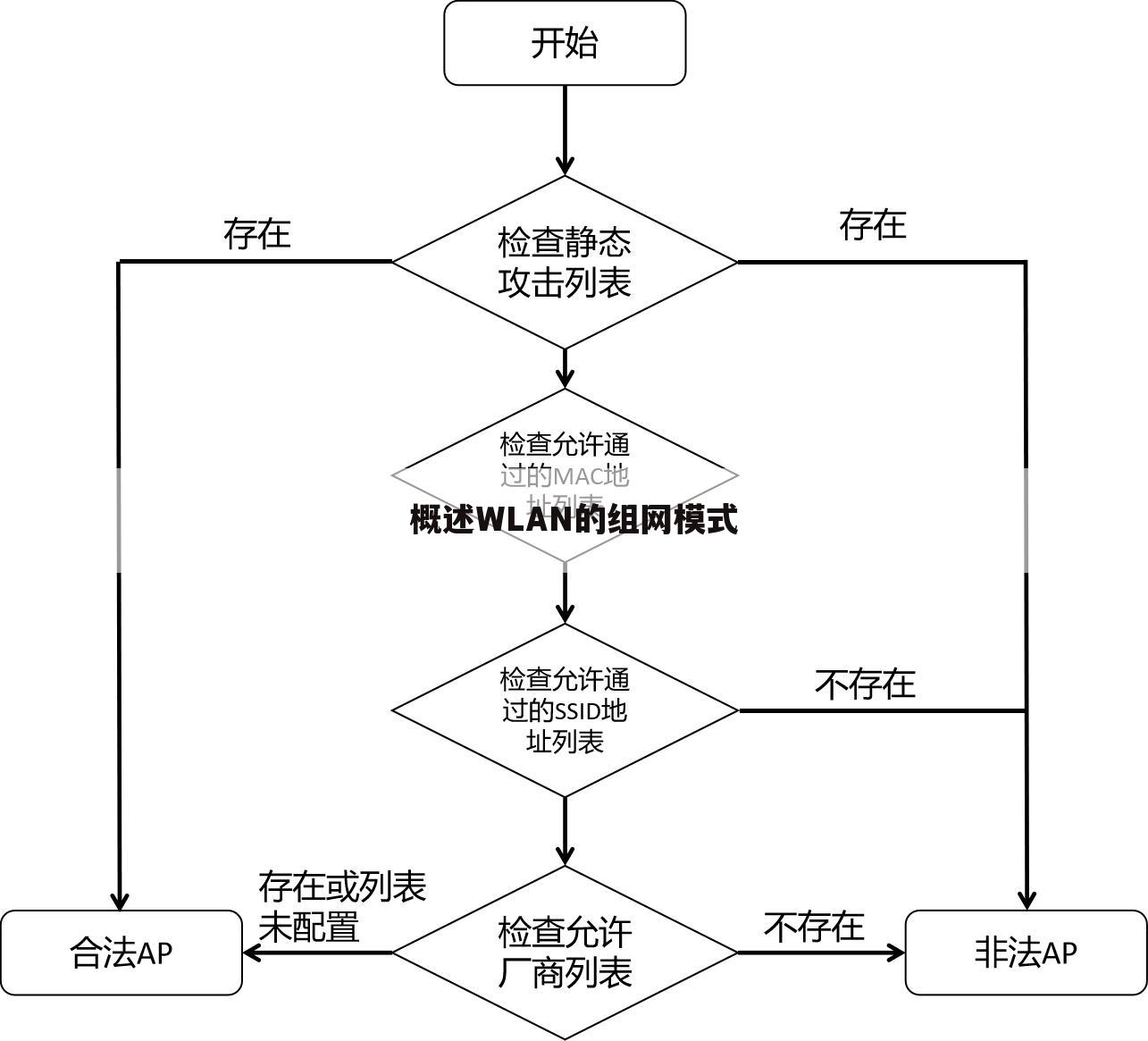 概述WLAN的组网模式