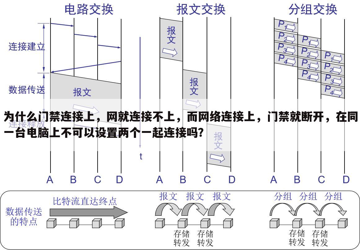 为什么门禁连接上,网就连接不上,而网络连接上,门禁就断开,在同一台电脑上不可以设置两个一起连接吗?