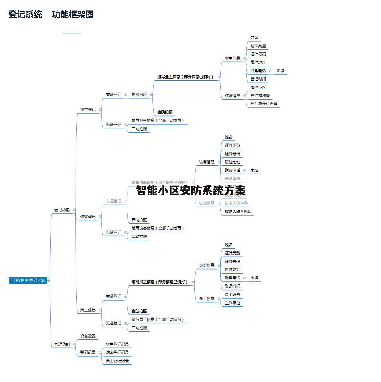 智能小区安防系统方案