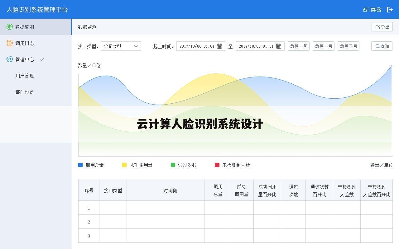 云计算人脸识别系统设计