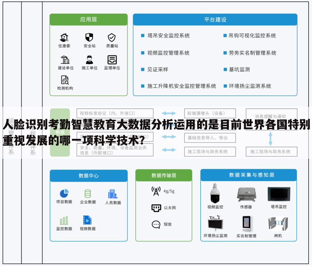 人脸识别考勤智慧教育大数据分析运用的是目前世界各国特别重视发展的哪一项科学技术?