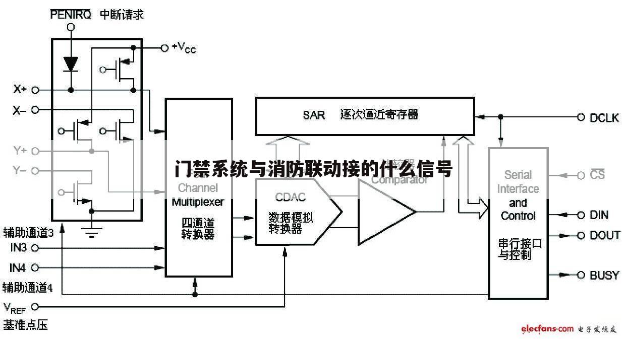 门禁系统与消防联动接的什么信号