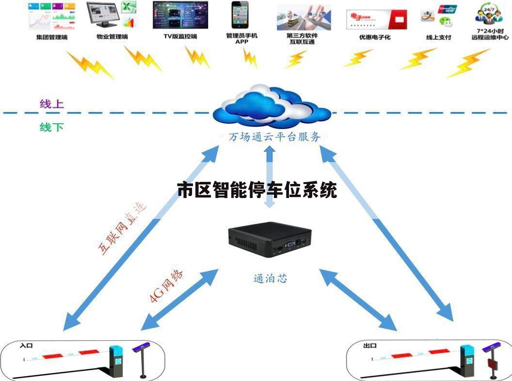 市区智能停车位系统