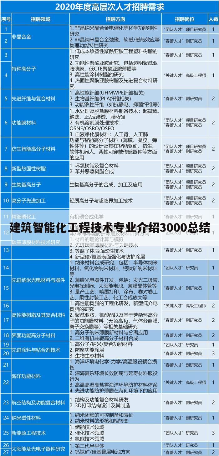建筑智能化工程技术专业介绍3000总结