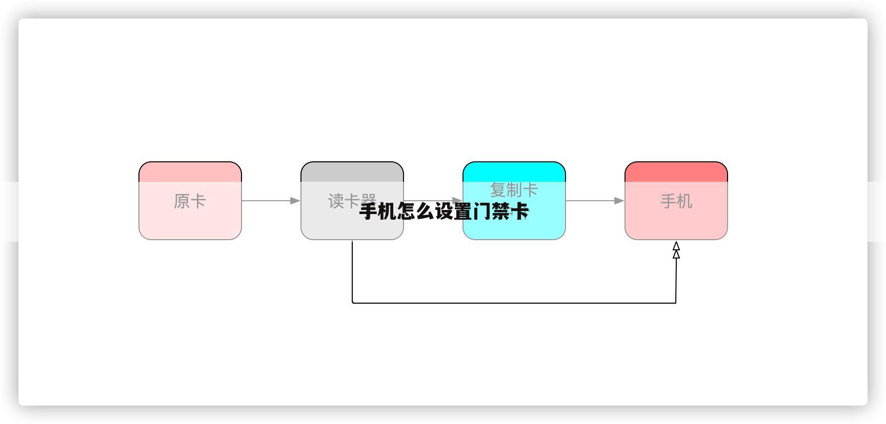 手机怎么设置门禁卡