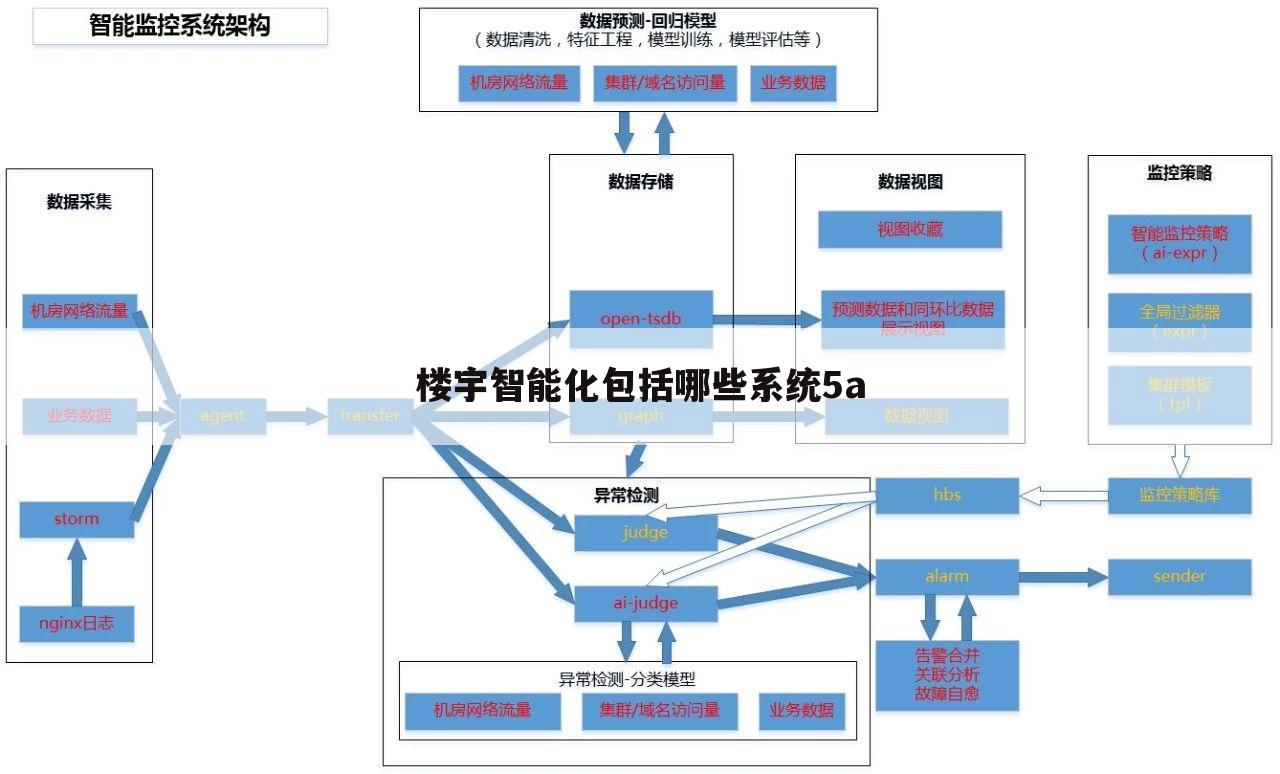 楼宇智能化包括哪些系统5a