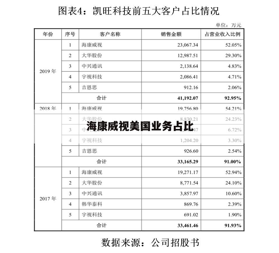 海康威视美国业务占比