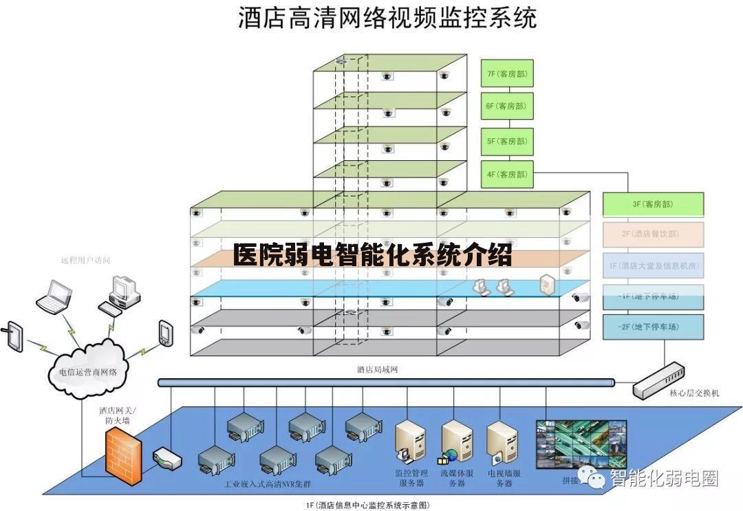 医院弱电智能化系统介绍