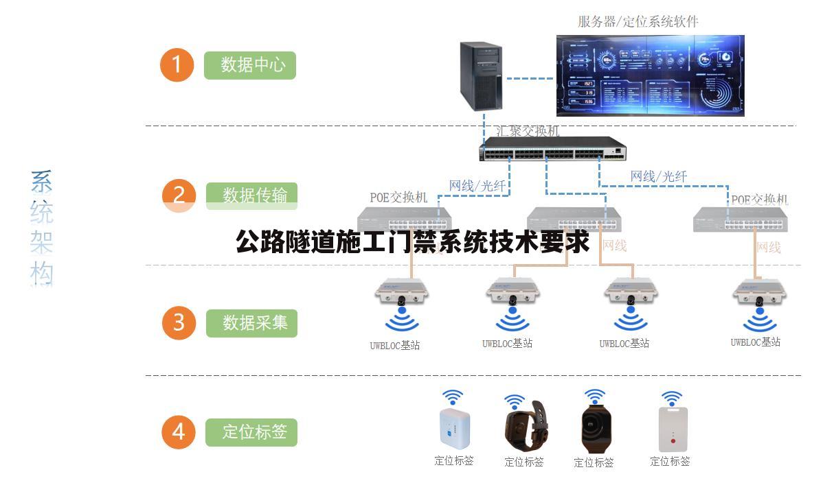 公路隧道施工门禁系统技术要求
